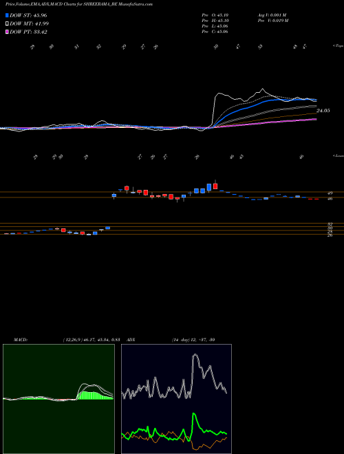 Munafa Shree Rama Multi Tech Ltd (SHREERAMA_BE) stock tips, volume analysis, indicator analysis [intraday, positional] for today and tomorrow