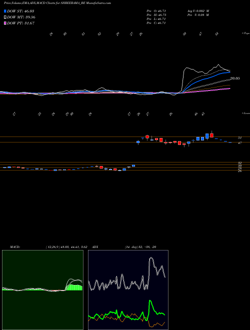 MACD charts various settings share SHREERAMA_BE Shree Rama Multi Tech Ltd NSE Stock exchange 