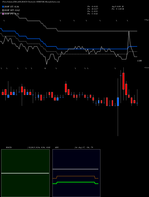 Munafa Shrenik Limited (SHRENIK) stock tips, volume analysis, indicator analysis [intraday, positional] for today and tomorrow