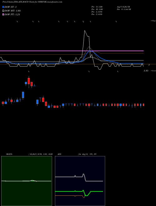 Munafa Shrenik Limited (SHRENIK) stock tips, volume analysis, indicator analysis [intraday, positional] for today and tomorrow