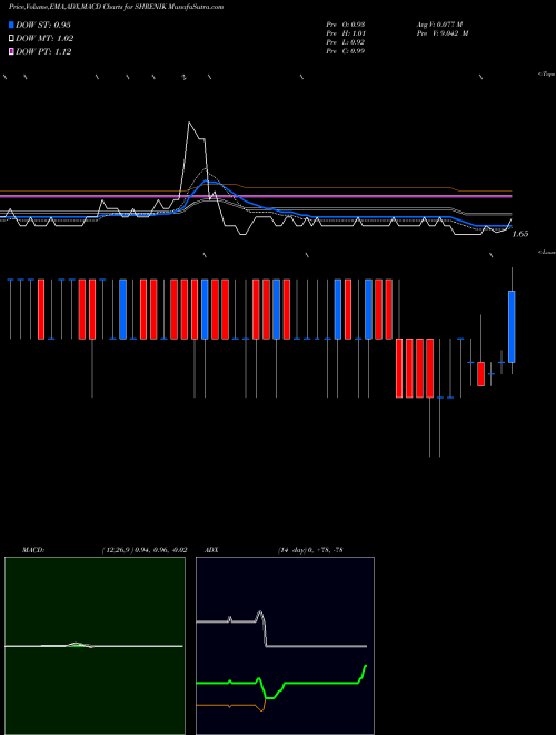 MACD charts various settings share SHRENIK Shrenik Limited NSE Stock exchange 