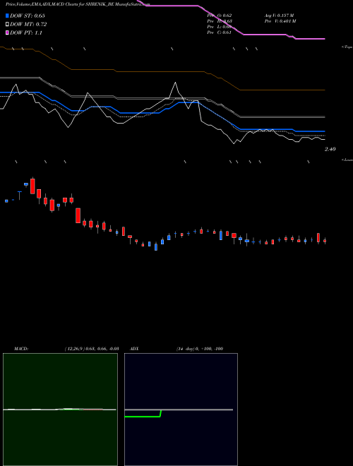 MACD charts various settings share SHRENIK_BE Shrenik Limited NSE Stock exchange 