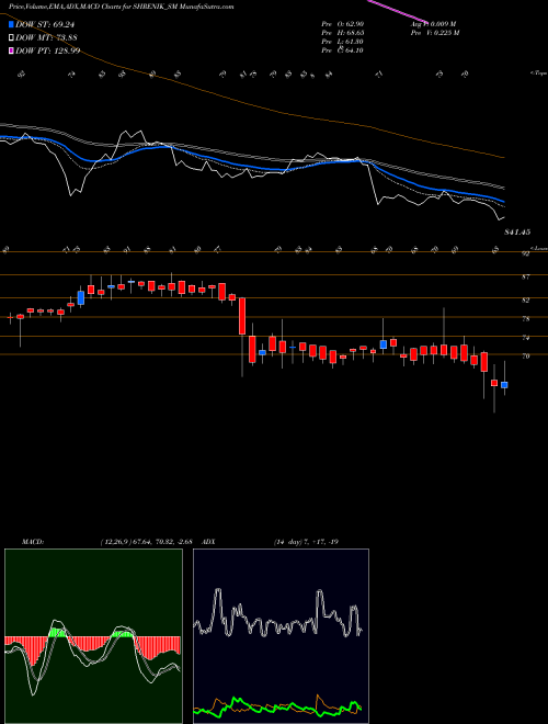 MACD charts various settings share SHRENIK_SM Shrenik Limited NSE Stock exchange 