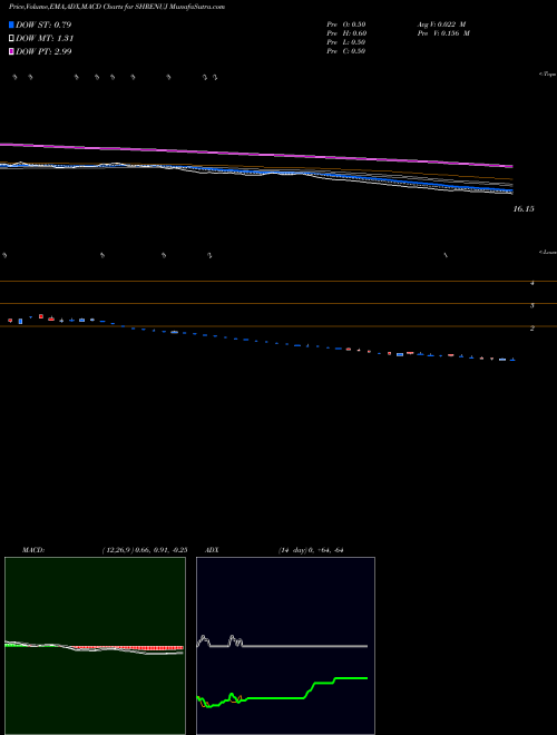 MACD charts various settings share SHRENUJ Shrenuj & Company Limited NSE Stock exchange 