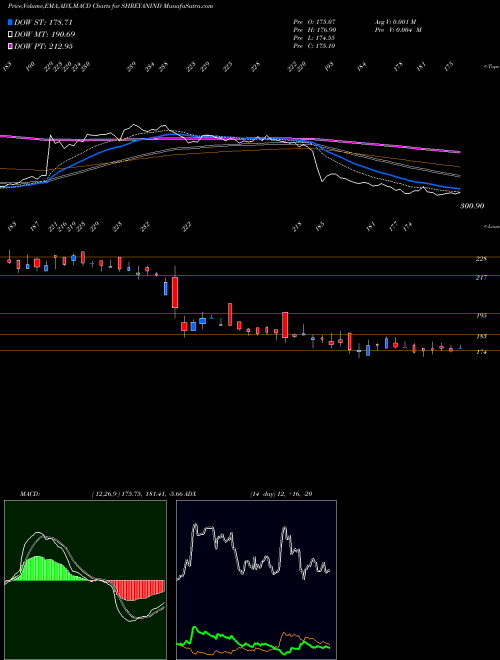 Munafa Shreyans Industries Limited (SHREYANIND) stock tips, volume analysis, indicator analysis [intraday, positional] for today and tomorrow