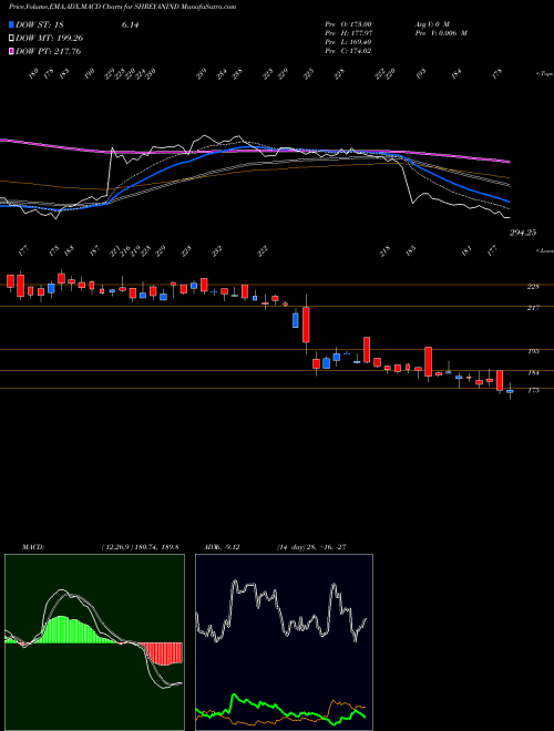 MACD charts various settings share SHREYANIND Shreyans Industries Limited NSE Stock exchange 