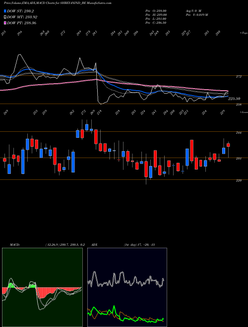Munafa Shreyans Industries Ltd (SHREYANIND_BE) stock tips, volume analysis, indicator analysis [intraday, positional] for today and tomorrow