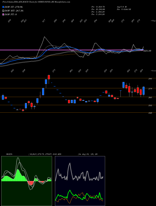 MACD charts various settings share SHREYANIND_BE Shreyans Industries Ltd NSE Stock exchange 