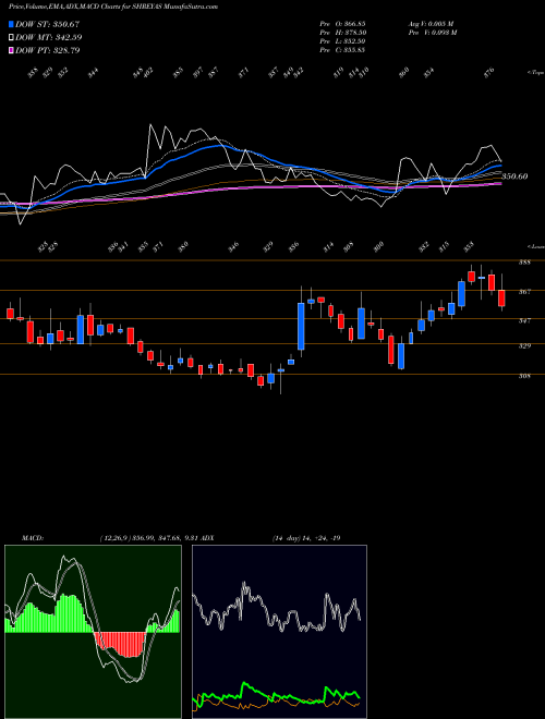 Munafa Shreyas Shipping & Logistics Limited (SHREYAS) stock tips, volume analysis, indicator analysis [intraday, positional] for today and tomorrow