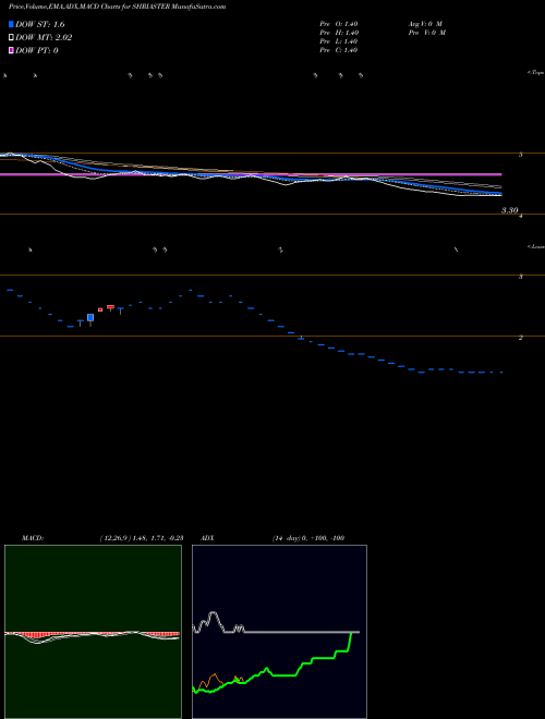 MACD charts various settings share SHRIASTER SHRI ASTER SILICATES LIMITED NSE Stock exchange 