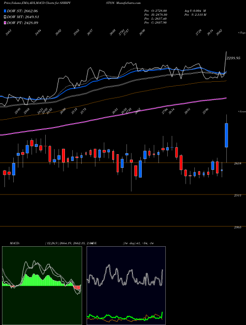 MACD charts various settings share SHRIPISTON Shriram Pistons NSE Stock exchange 