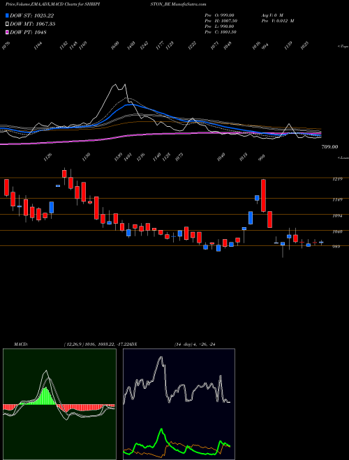 MACD charts various settings share SHRIPISTON_BE Shriram Pist. & Ring Ltd NSE Stock exchange 