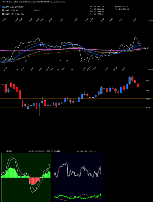 MACD charts various settings share SHRIRAMCIT Shriram City Union Finance Limited NSE Stock exchange 