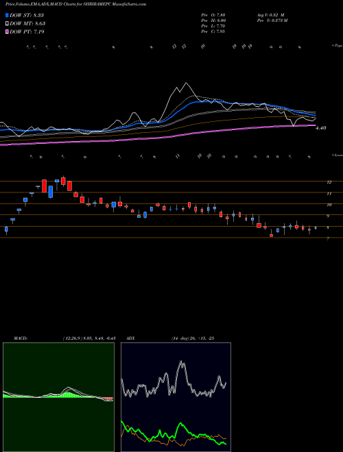 MACD charts various settings share SHRIRAMEPC Shriram EPC Limited NSE Stock exchange 