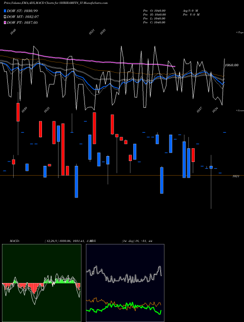 MACD charts various settings share SHRIRAMFIN_YI Sec Red Ncd 9.03% Sr. Ii NSE Stock exchange 