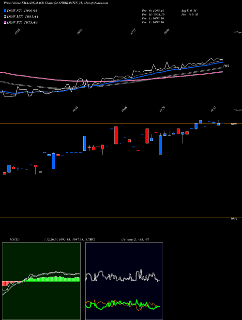 MACD charts various settings share SHRIRAMFIN_YL Sec Red Ncd 9.40% Sr. V NSE Stock exchange 
