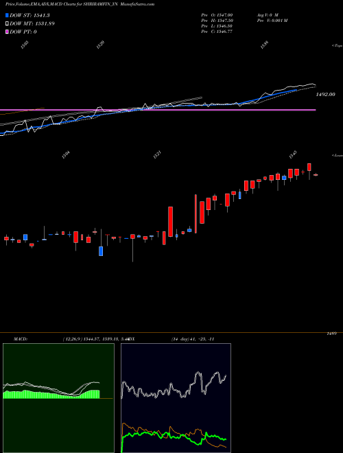 MACD charts various settings share SHRIRAMFIN_YN Sec Red Ncd Sr. Vii NSE Stock exchange 