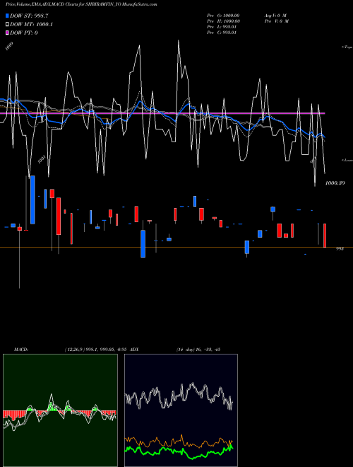 Munafa Sec Red Ncd 9.12% Sr. I (SHRIRAMFIN_YO) stock tips, volume analysis, indicator analysis [intraday, positional] for today and tomorrow