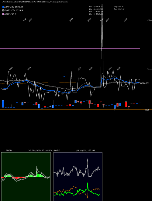 MACD charts various settings share SHRIRAMFIN_YP Sec Red Ncd 9.30% Sr. Ii NSE Stock exchange 