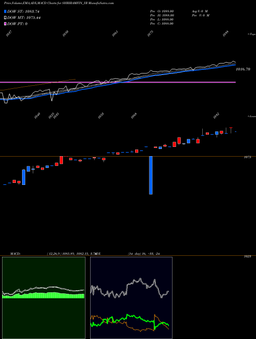 Munafa Sec Red Ncd 9.50% Sr. Iv (SHRIRAMFIN_YR) stock tips, volume analysis, indicator analysis [intraday, positional] for today and tomorrow