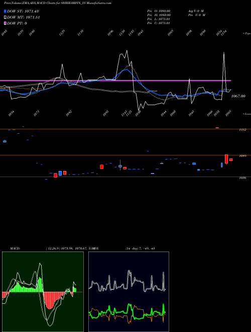 MACD charts various settings share SHRIRAMFIN_YS Sec Red Ncd 9.70% Sr. V NSE Stock exchange 
