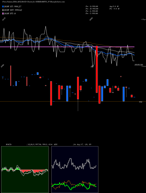 Munafa Sec Red Ncd 9.12% Sr. I (SHRIRAMFIN_YV) stock tips, volume analysis, indicator analysis [intraday, positional] for today and tomorrow