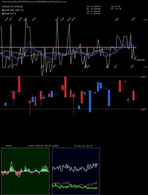 Munafa Sec Red Ncd 9.30% Sr. Ii (SHRIRAMFIN_YW) stock tips, volume analysis, indicator analysis [intraday, positional] for today and tomorrow