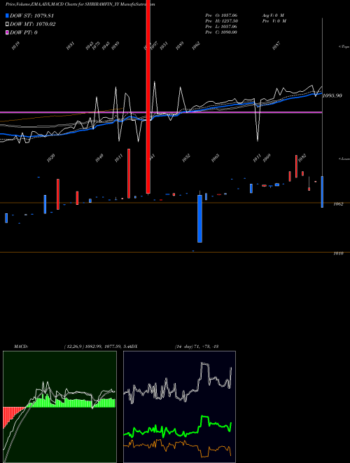 MACD charts various settings share SHRIRAMFIN_YY Sec Red Ncd 9.50% Sr. Iv NSE Stock exchange 