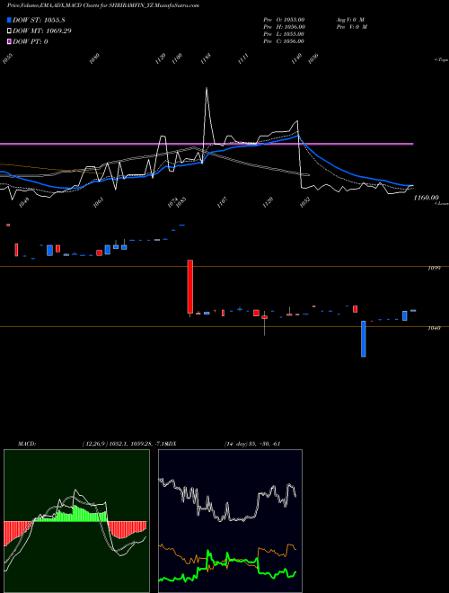 MACD charts various settings share SHRIRAMFIN_YZ Sec Red Ncd 9.70% Sr. V NSE Stock exchange 