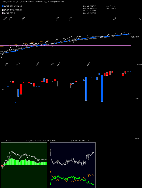 MACD charts various settings share SHRIRAMFIN_Z2 Sec Red Ncd Sr. Vii NSE Stock exchange 