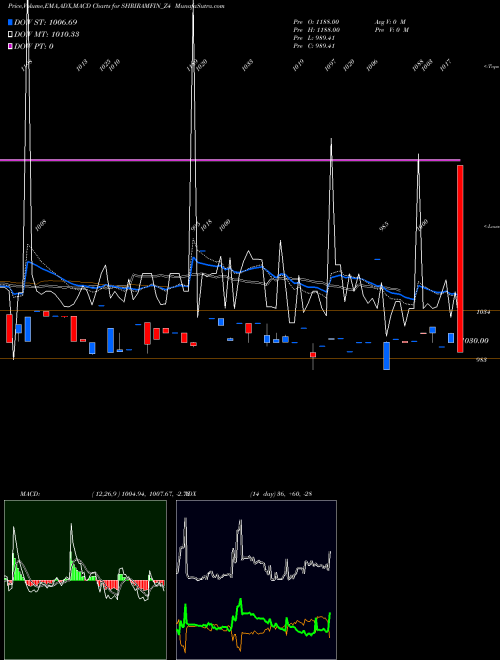 MACD charts various settings share SHRIRAMFIN_Z4 Sec Red Ncd 9.22% Sr.ii NSE Stock exchange 
