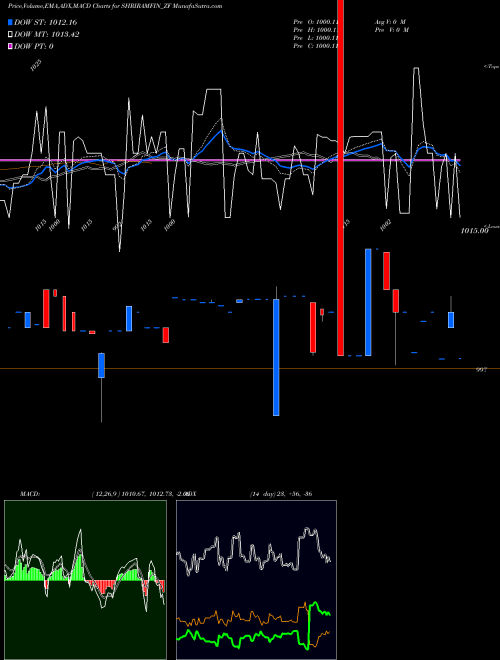 MACD charts various settings share SHRIRAMFIN_ZF Sec Red Ncd 8.75% Sr.iii NSE Stock exchange 