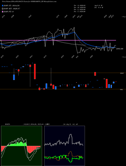 Munafa Sec Red Ncd 9% Sr.v (SHRIRAMFIN_ZH) stock tips, volume analysis, indicator analysis [intraday, positional] for today and tomorrow