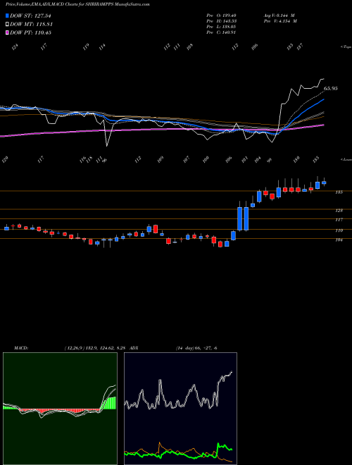 Munafa Shriram Properties Ltd (SHRIRAMPPS) stock tips, volume analysis, indicator analysis [intraday, positional] for today and tomorrow