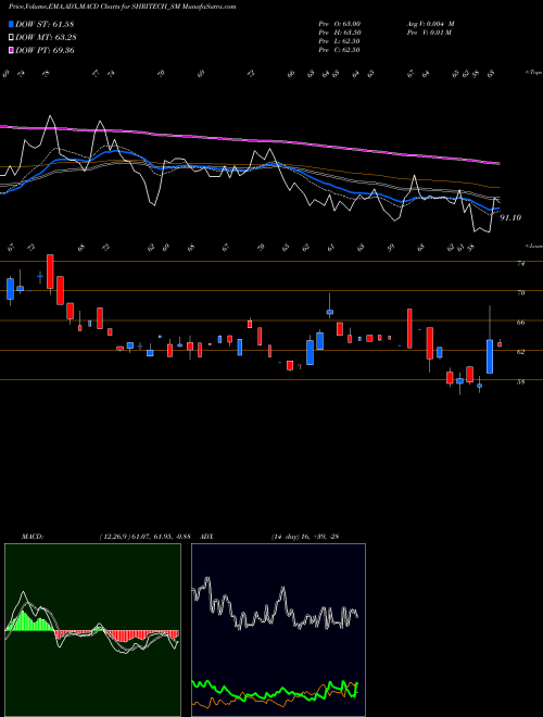 MACD charts various settings share SHRITECH_SM Shri Techtex Limited NSE Stock exchange 