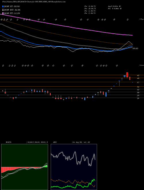 Munafa Shubhlaxmi Jewel Art Ltd (SHUBHLAXMI_SM) stock tips, volume analysis, indicator analysis [intraday, positional] for today and tomorrow