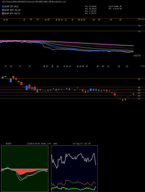 MACD charts various settings share SHUBHLAXMI_SM Shubhlaxmi Jewel Art Ltd NSE Stock exchange 