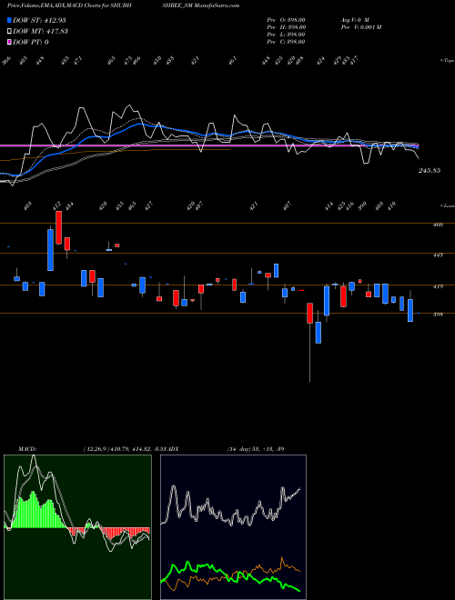 MACD charts various settings share SHUBHSHREE_SM Shubhshree Biofuels Ene L NSE Stock exchange 