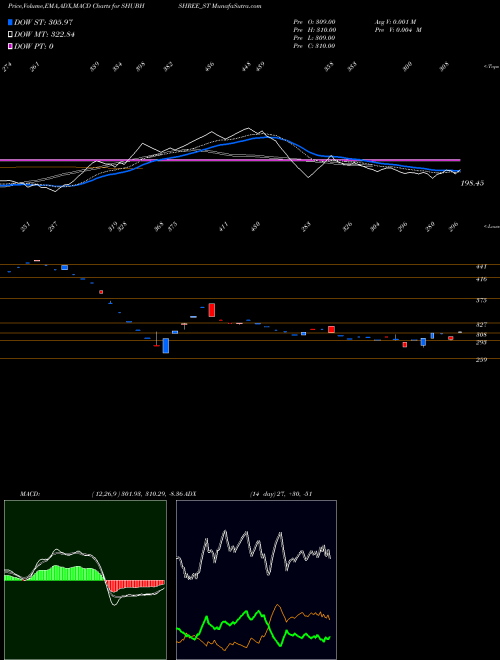 Munafa Shubhshree Biofuels Ene L (SHUBHSHREE_ST) stock tips, volume analysis, indicator analysis [intraday, positional] for today and tomorrow