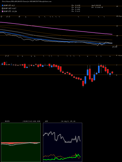 Munafa SHYAM CENTURY FERR INR1 (SHYAMCENT) stock tips, volume analysis, indicator analysis [intraday, positional] for today and tomorrow