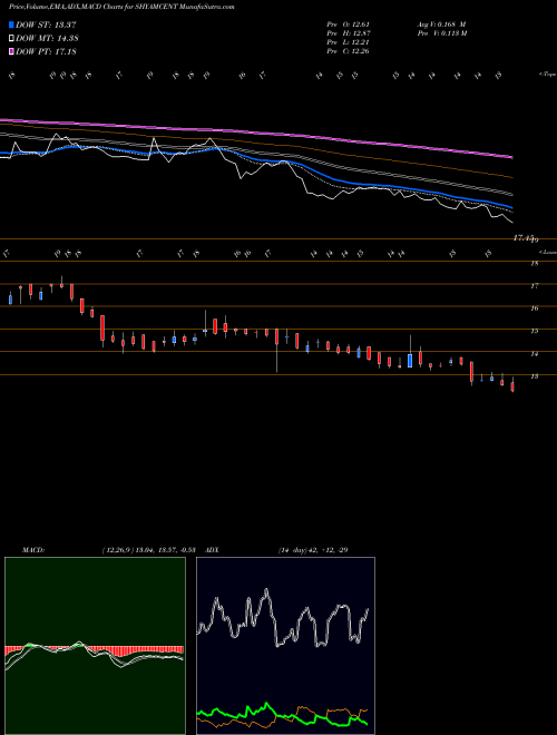 MACD charts various settings share SHYAMCENT SHYAM CENTURY FERR INR1 NSE Stock exchange 