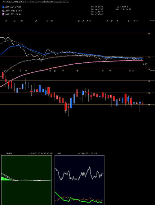 MACD charts various settings share SHYAMCENT_BE Shyam Century Ferrous Ltd NSE Stock exchange 