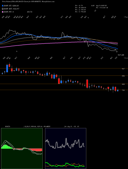 MACD charts various settings share SHYAMMETL Shyam Metalics And Engy L NSE Stock exchange 