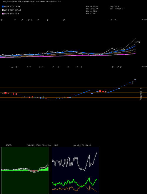 Munafa Shyam Telecom Limited (SHYAMTEL) stock tips, volume analysis, indicator analysis [intraday, positional] for today and tomorrow