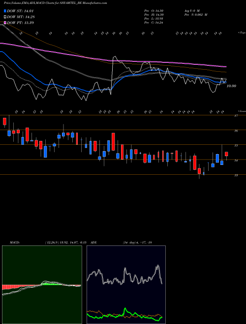 Munafa Shyam Telecom Limited (SHYAMTEL_BE) stock tips, volume analysis, indicator analysis [intraday, positional] for today and tomorrow