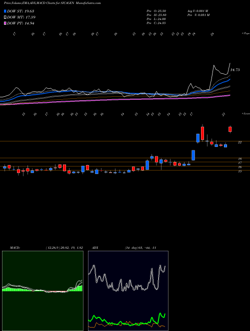 MACD charts various settings share SICAGEN Sicagen India Limited NSE Stock exchange 