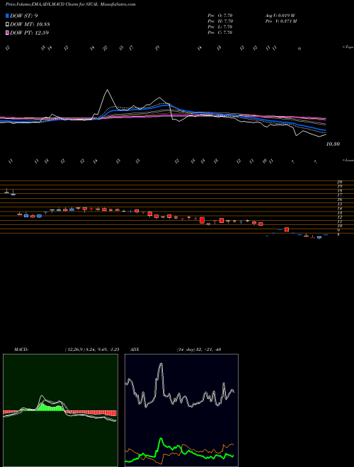 MACD charts various settings share SICAL Sical Logistics Limited NSE Stock exchange 