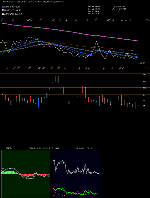Munafa Sical Logistics Limited (SICALLOG_BE) stock tips, volume analysis, indicator analysis [intraday, positional] for today and tomorrow