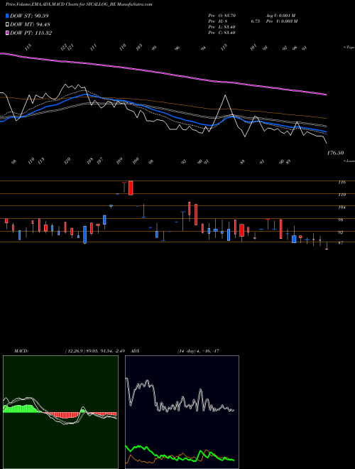 MACD charts various settings share SICALLOG_BE Sical Logistics Limited NSE Stock exchange 