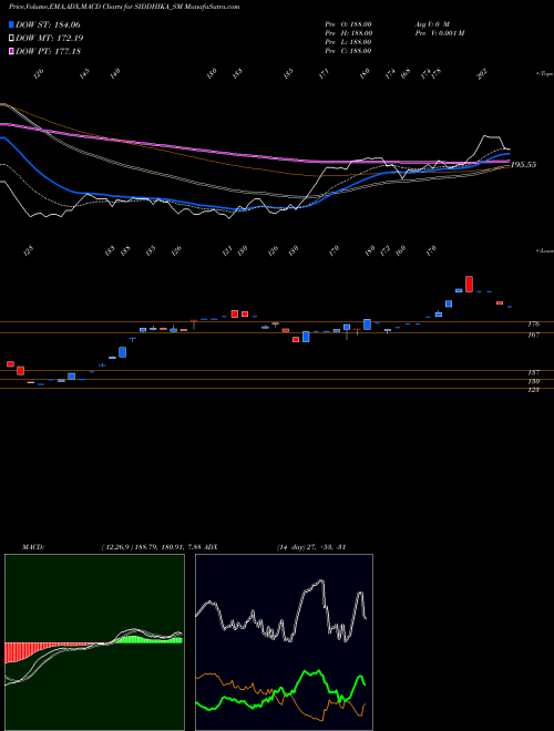 Munafa Siddhika Coatings Limited (SIDDHIKA_SM) stock tips, volume analysis, indicator analysis [intraday, positional] for today and tomorrow